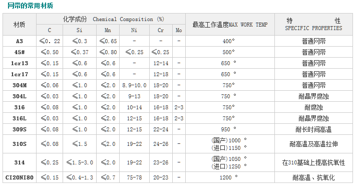 <b>网带网链的常用参数及材质</b>